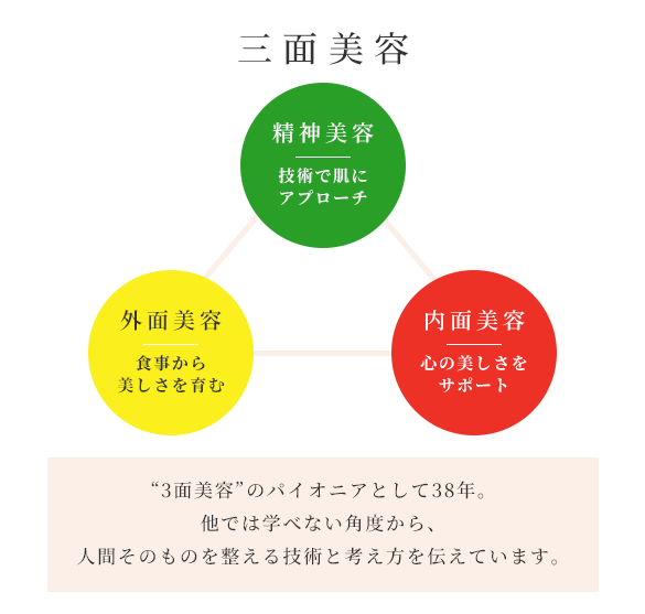 三面美容